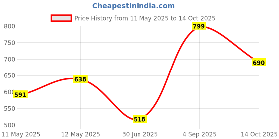 ajio.com random Printed Round Analogue Wall Clock random Price History Graph from 11 May 2025 to 14 Oct 2025