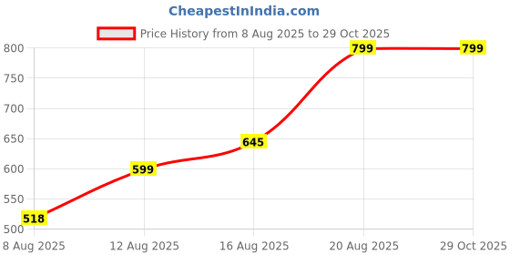 ajio.com random Printed Round Analogue Wall Clock random Price History Graph from 8 Aug 2025 to 29 Oct 2025