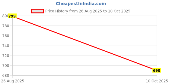 ajio.com random Printed Round Analogue Wall Clock  random Price History Graph from 26 Aug 2025 to 10 Oct 2025