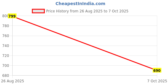 ajio.com random Printed Round Analogue Wall Clock  random Price History Graph from 26 Aug 2025 to 7 Oct 2025