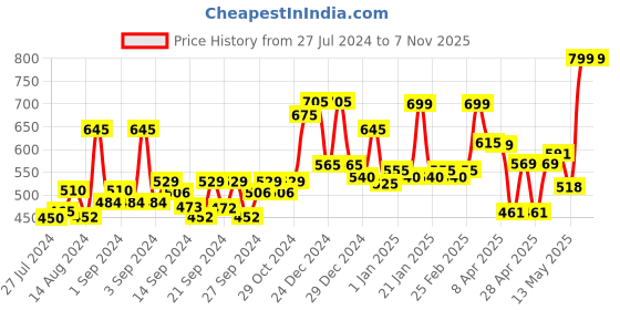 ajio.com random Printed Round Shape Wall Clock random Price History Graph from 27 Jul 2024 to 6 Nov 2025
