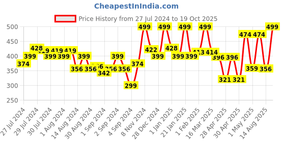 ajio.com random Printed Round Shaped Wall Clock random Price History Graph from 27 Jul 2024 to 19 Oct 2025