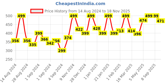 ajio.com random Printed Round Shaped Wall Clock random Price History Graph from 14 Aug 2024 to 18 Nov 2025
