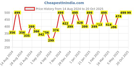 ajio.com random Printed Round Shaped Wall Clock random Price History Graph from 14 Aug 2024 to 20 Oct 2025