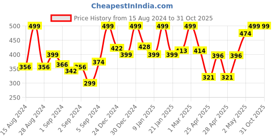 ajio.com random Printed Round Shaped Wall Clock random Price History Graph from 15 Aug 2024 to 31 Oct 2025
