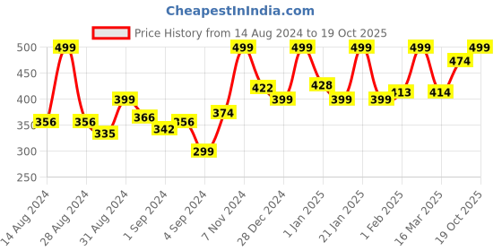 ajio.com random Printed Round Shaped Wall Clock random Price History Graph from 14 Aug 2024 to 19 Oct 2025