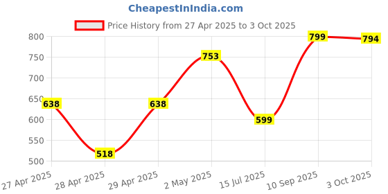 ajio.com random Printed Round-Shaped Wall Clock random Price History Graph from 27 Apr 2025 to 3 Oct 2025