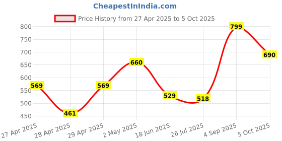ajio.com random Printed Round-Shaped Wall Clock random Price History Graph from 27 Apr 2025 to 5 Oct 2025