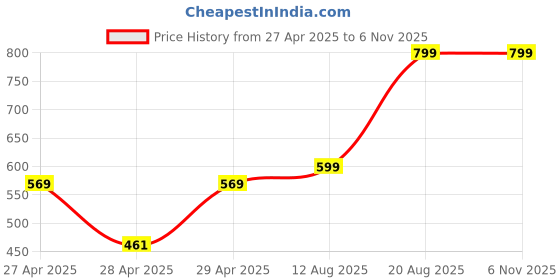 ajio.com random Printed Round-Shaped Wall Clock random Price History Graph from 27 Apr 2025 to 6 Nov 2025