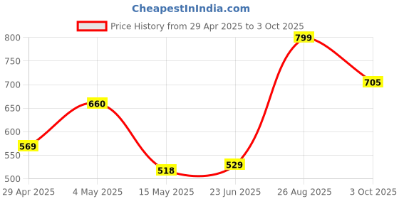 ajio.com random Printed Round-Shaped Wall Clock random Price History Graph from 29 Apr 2025 to 3 Oct 2025