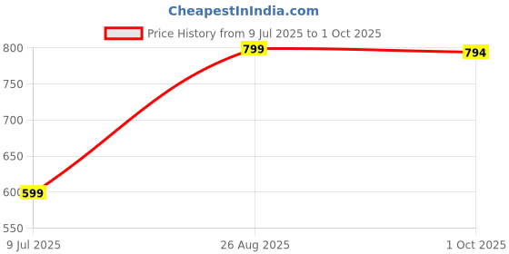 ajio.com random Printed Round-Shaped Wall Clock random Price History Graph from 9 Jul 2025 to 1 Oct 2025