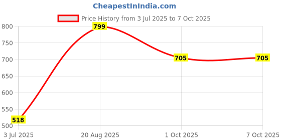 ajio.com random Printed Round-Shaped Wall Clock random Price History Graph from 3 Jul 2025 to 7 Oct 2025
