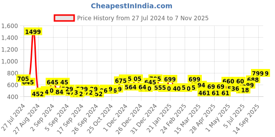 ajio.com random Printed Round Wall Clock random Price History Graph from 27 Jul 2024 to 6 Nov 2025