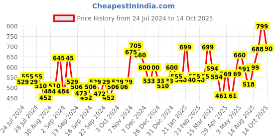 ajio.com random Printed Round Wall Clock random Price History Graph from 24 Jul 2024 to 14 Oct 2025