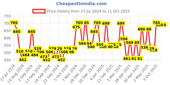 ajio.com random Printed Round Wall Clock random Price History Graph from 27 Jul 2024 to 11 Oct 2025