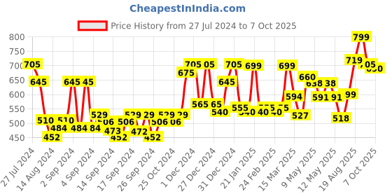 ajio.com random Printed Round Wall Clock random Price History Graph from 27 Jul 2024 to 7 Oct 2025