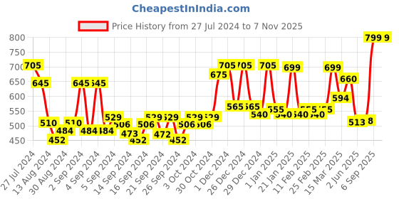 ajio.com random Printed Round Wall Clock random Price History Graph from 27 Jul 2024 to 7 Nov 2025