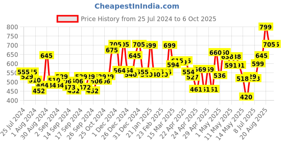 ajio.com random Printed Round Wall Clock random Price History Graph from 25 Jul 2024 to 5 Oct 2025