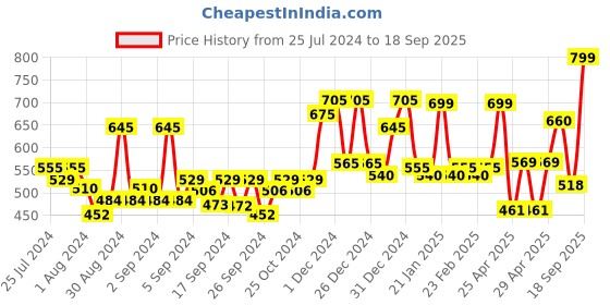 ajio.com random Printed Round Wall Clock random Price History Graph from 25 Jul 2024 to 18 Sep 2025