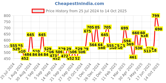 ajio.com random Printed Round Wall Clock random Price History Graph from 25 Jul 2024 to 14 Oct 2025