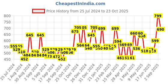 ajio.com random Printed Round Wall Clock random Price History Graph from 25 Jul 2024 to 23 Oct 2025
