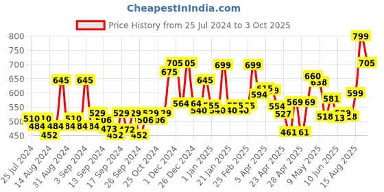 ajio.com random Printed Round Wall Clock random Price History Graph from 25 Jul 2024 to 3 Oct 2025
