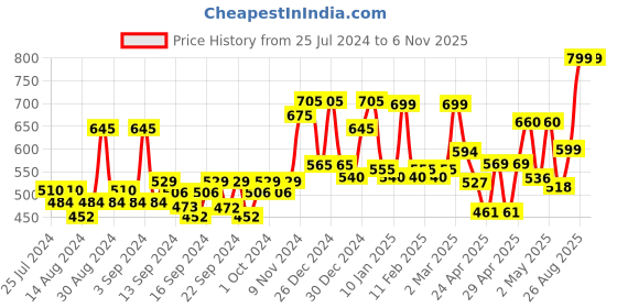ajio.com random Printed Round Wall Clock random Price History Graph from 25 Jul 2024 to 6 Nov 2025