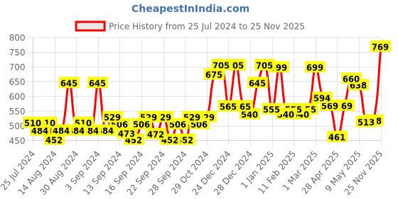 ajio.com random Printed Round Wall Clock random Price History Graph from 25 Jul 2024 to 25 Nov 2025