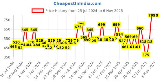 ajio.com random Printed Round Wall Clock random Price History Graph from 25 Jul 2024 to 6 Nov 2025