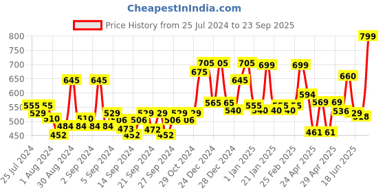 ajio.com random Printed Round Wall Clock random Price History Graph from 25 Jul 2024 to 23 Sep 2025