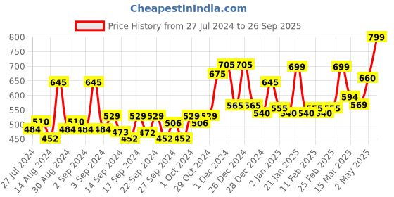 ajio.com random Printed Round Wall Clock random Price History Graph from 27 Jul 2024 to 26 Sep 2025