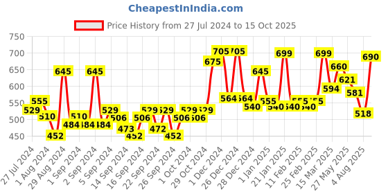 ajio.com random Printed Round Wall Clock random Price History Graph from 27 Jul 2024 to 15 Oct 2025