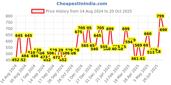 ajio.com random Printed Round Wall Clock random Price History Graph from 14 Aug 2024 to 20 Oct 2025