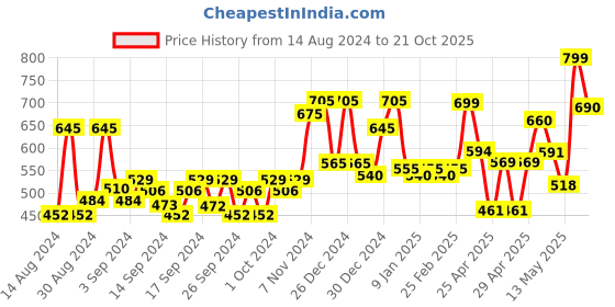 ajio.com random Printed Round Wall Clock random Price History Graph from 14 Aug 2024 to 21 Oct 2025