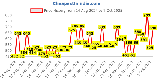 ajio.com random Printed Round Wall Clock random Price History Graph from 14 Aug 2024 to 3 Oct 2025