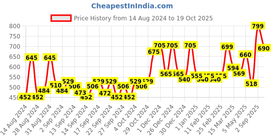 ajio.com random Printed Round Wall Clock random Price History Graph from 14 Aug 2024 to 19 Oct 2025