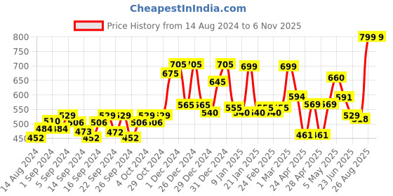ajio.com random Printed Round Wall Clock random Price History Graph from 14 Aug 2024 to 5 Nov 2025