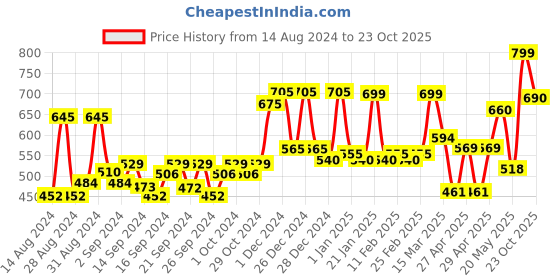 ajio.com random Printed Round Wall Clock random Price History Graph from 14 Aug 2024 to 23 Oct 2025
