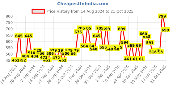ajio.com random Printed Round Wall Clock random Price History Graph from 14 Aug 2024 to 21 Oct 2025