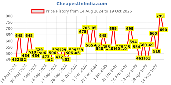 ajio.com random Printed Round Wall Clock random Price History Graph from 14 Aug 2024 to 19 Oct 2025