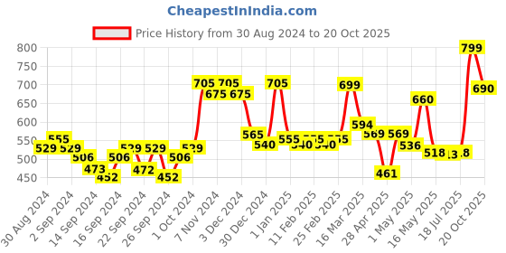 ajio.com random Printed Round Wall Clock random Price History Graph from 30 Aug 2024 to 20 Oct 2025