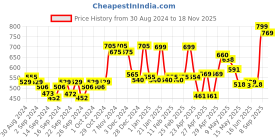 ajio.com random Printed Round Wall Clock random Price History Graph from 30 Aug 2024 to 18 Nov 2025
