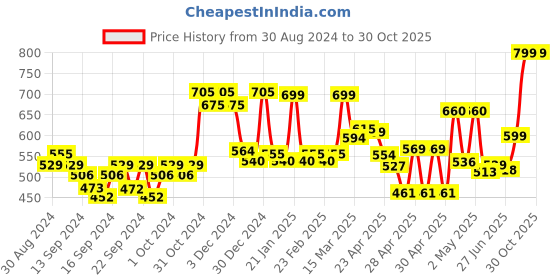 ajio.com random Printed Round Wall Clock random Price History Graph from 30 Aug 2024 to 29 Oct 2025