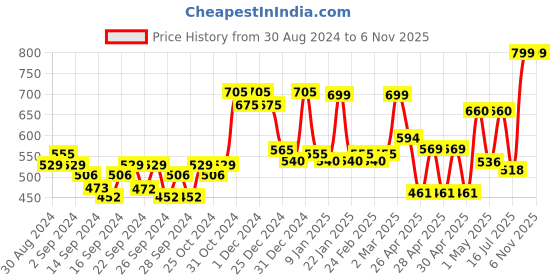 ajio.com random Printed Round Wall Clock random Price History Graph from 30 Aug 2024 to 6 Nov 2025