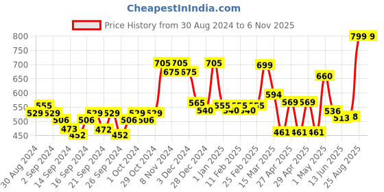 ajio.com random Printed Round Wall Clock random Price History Graph from 30 Aug 2024 to 6 Nov 2025