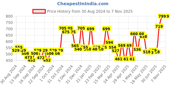 ajio.com random Printed Round Wall Clock random Price History Graph from 30 Aug 2024 to 7 Nov 2025