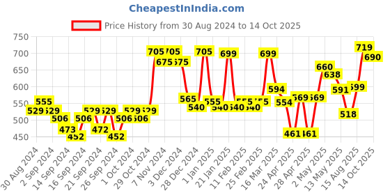 ajio.com random Printed Round Wall Clock random Price History Graph from 30 Aug 2024 to 14 Oct 2025