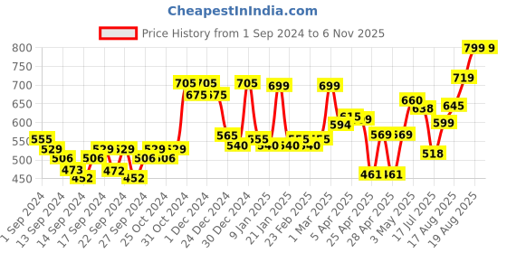 ajio.com random Printed Round Wall Clock random Price History Graph from 1 Sep 2024 to 6 Nov 2025