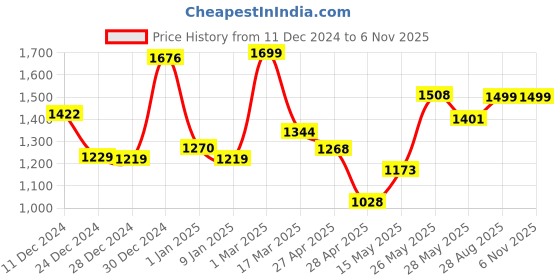 ajio.com random Printed Round Wall Clock random Price History Graph from 11 Dec 2024 to 6 Nov 2025