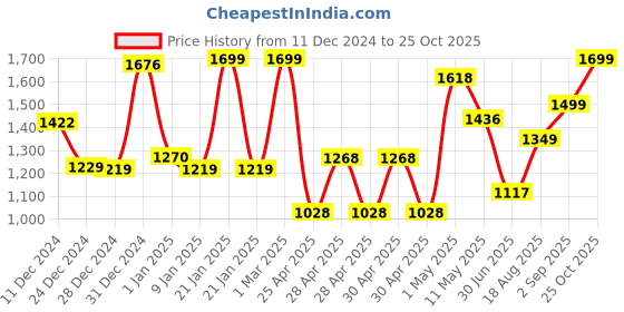ajio.com random Printed Round Wall Clock random Price History Graph from 11 Dec 2024 to 25 Oct 2025